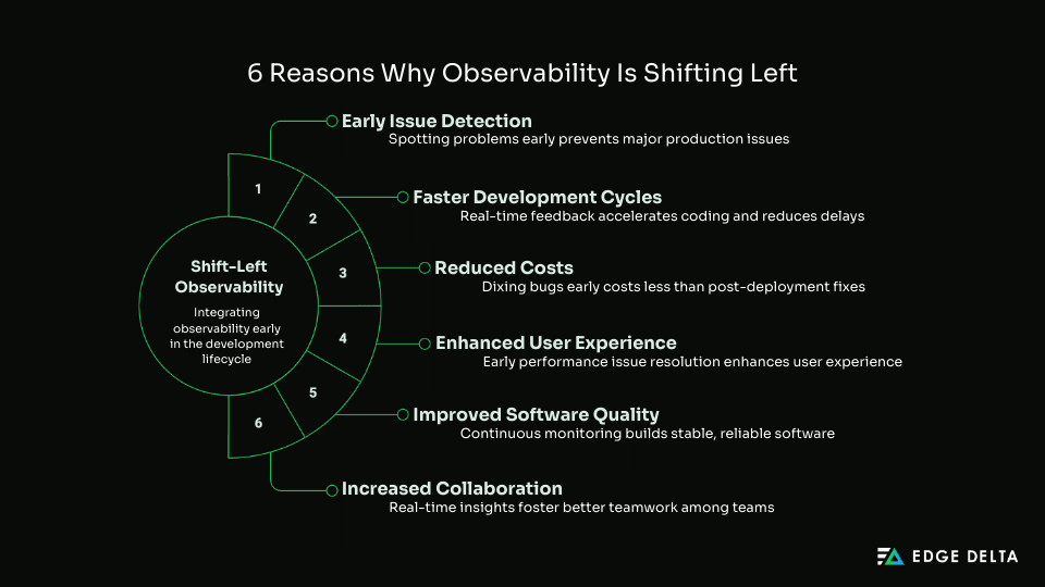 6 Reasons Why Observability Is Shifting Left