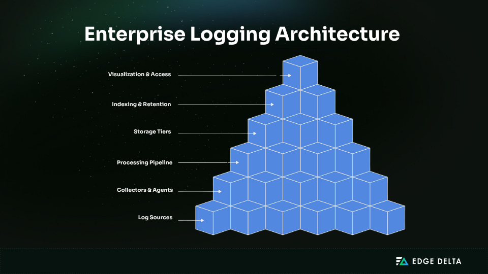 Enterprise logging architecture pyramid diagram