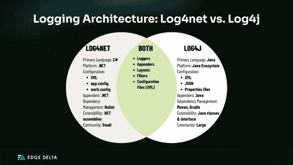 Log4j and Log4net Architecture