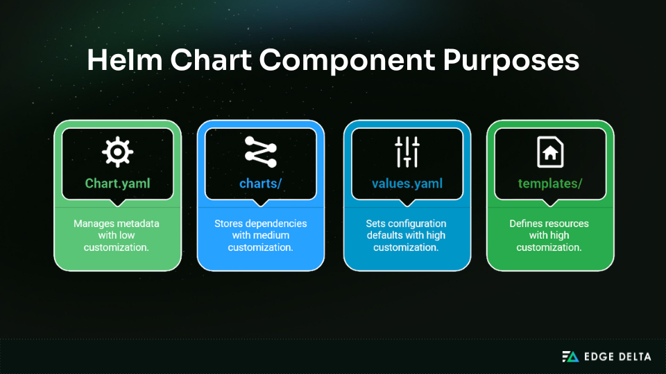 Helm Chart component and its uses