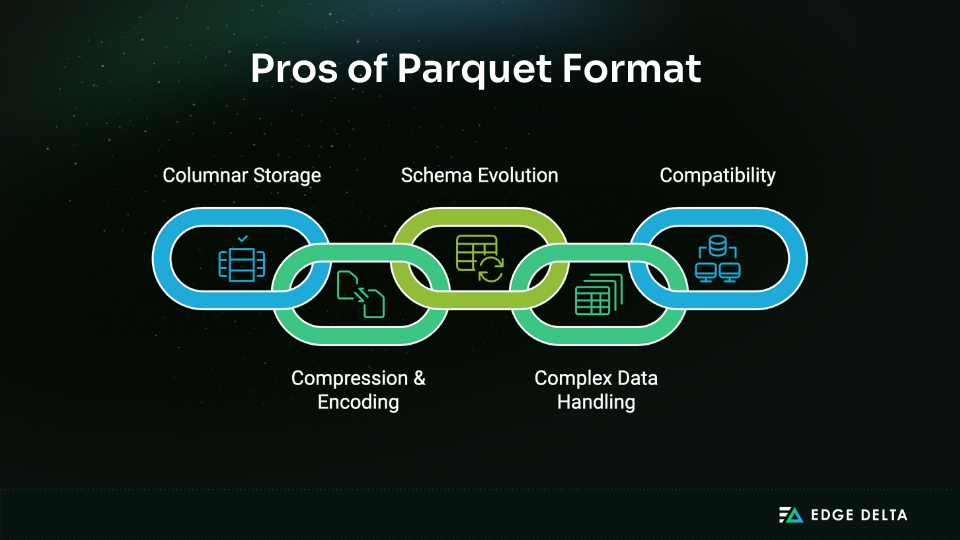 Benefits of Using Parquet Format