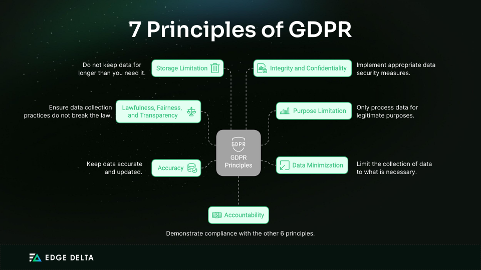 7 Principles of GDPR