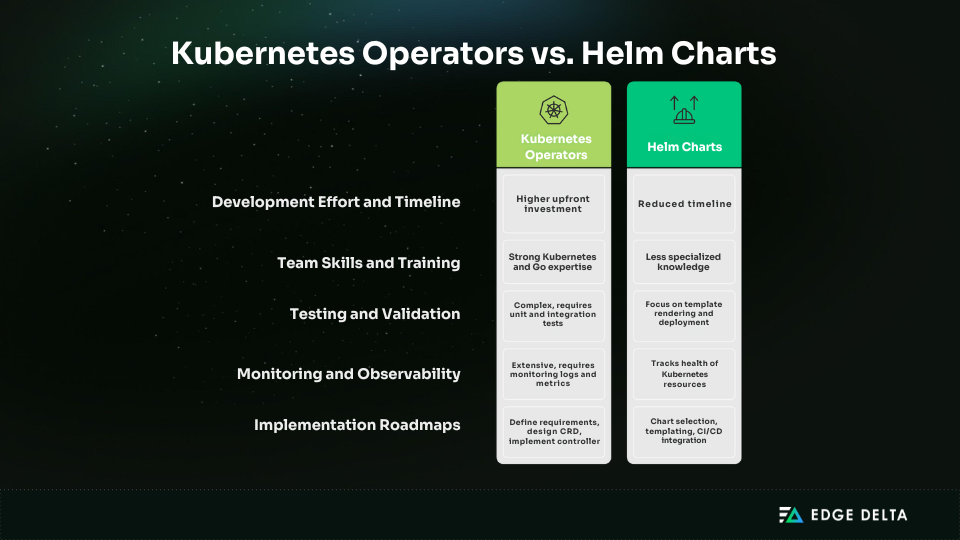 Comparison chart: Operators vs Helm Charts