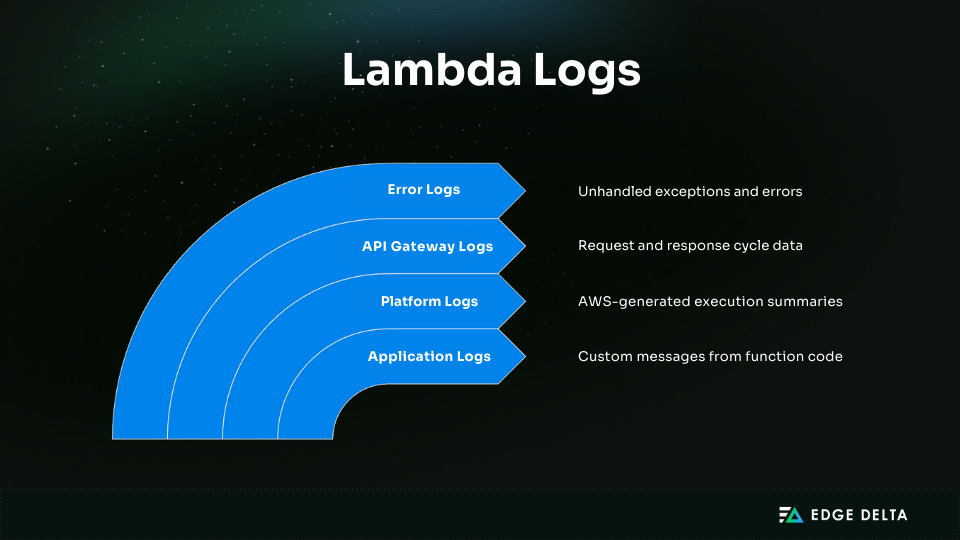 Lambda log types with descriptions