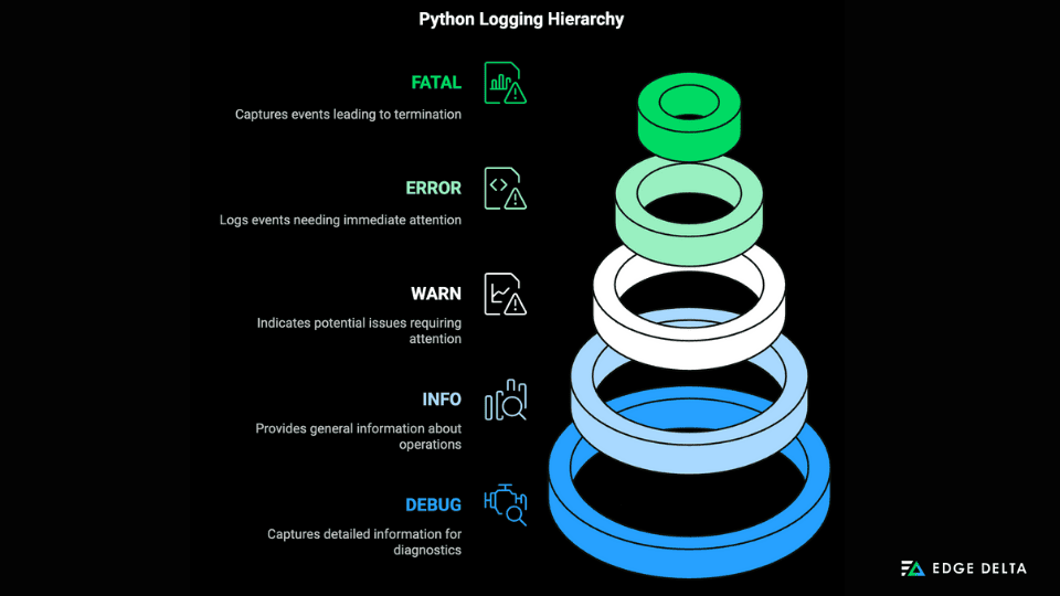 Python Logging Hierarchy