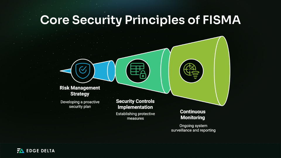 Core Security Principles of FISMA