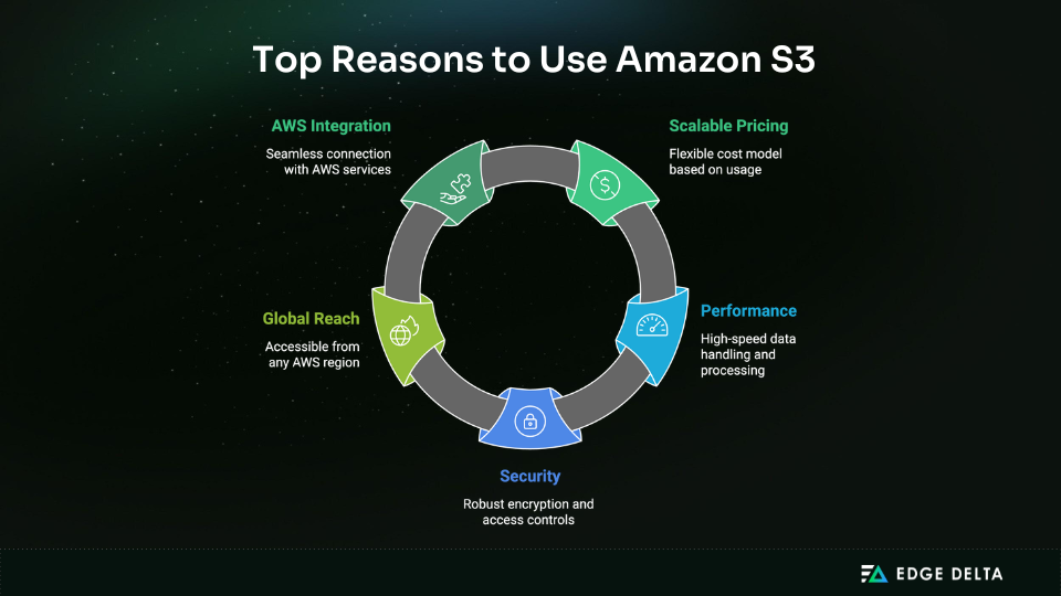 Why You Should Choose Amazon S3