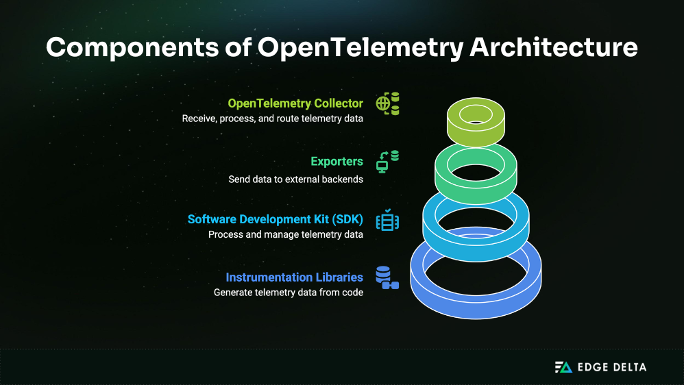 OpenTelemetry architecture components visual guide