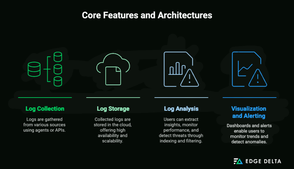 Core Features and Architectures