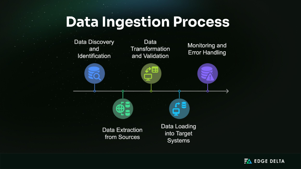 Steps in the data ingestion process flow