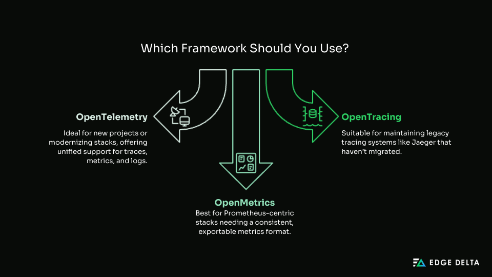 Use Cases of OpenTelemetry vs OpenTracing vs OpenMetrics