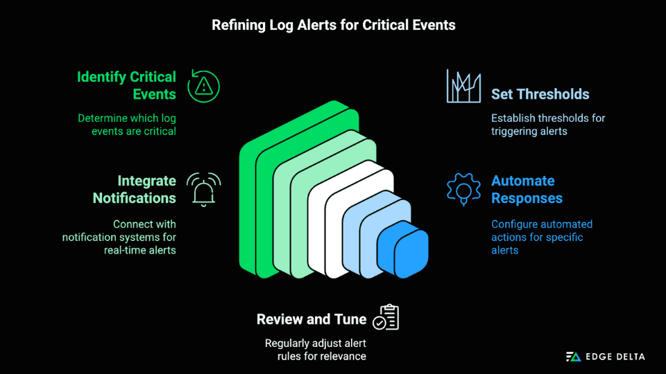 Refining Log Alerts for Critical Events