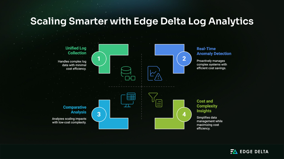 Why Scale with Edge Delta Log Analytics