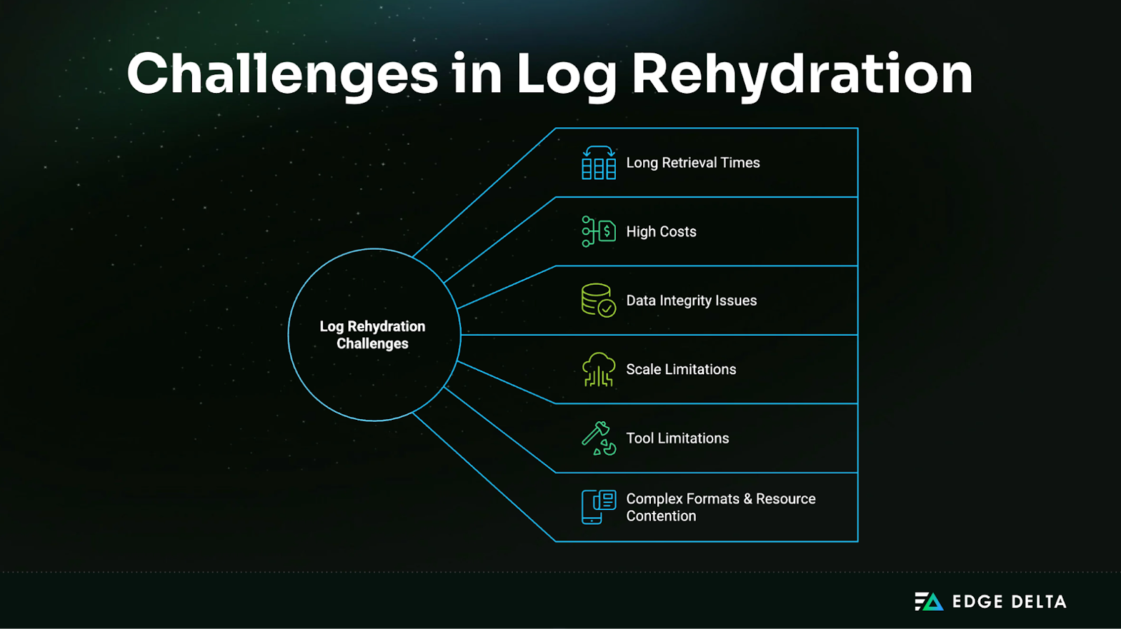 Challenges in Log Rehydration