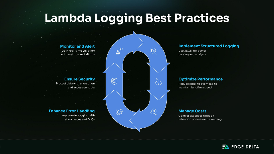 Best practices for logging in AWS Lambda
