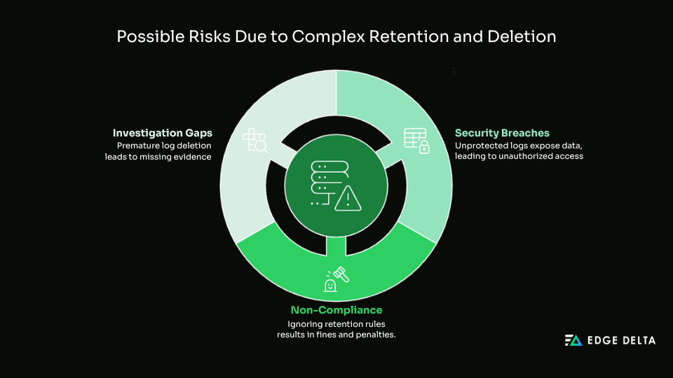 Possible Risks Due to Complex Retention and Deletion