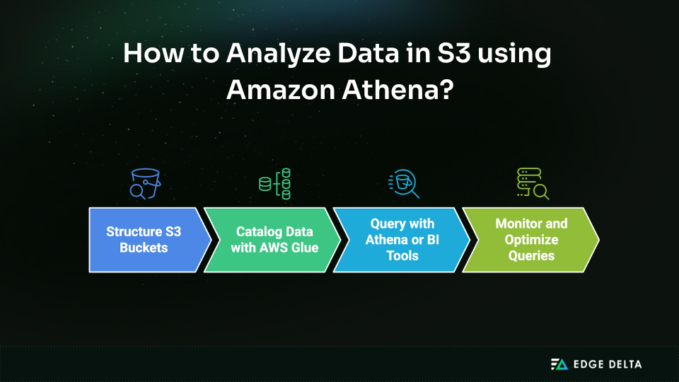 Steps in Analyzing Data in S3 using Athena