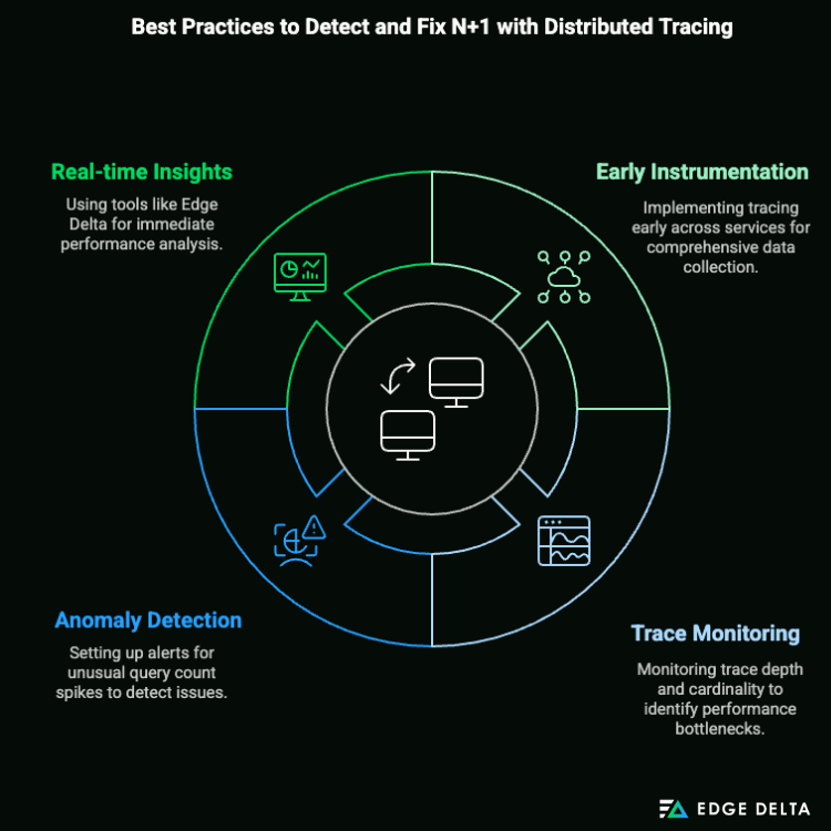 Best Practices to Detect and Fix N+1 with Distributed Tracing