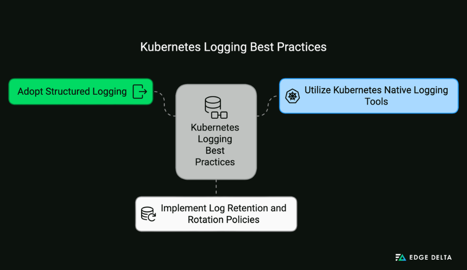 Kubernetes Logging Best Practices