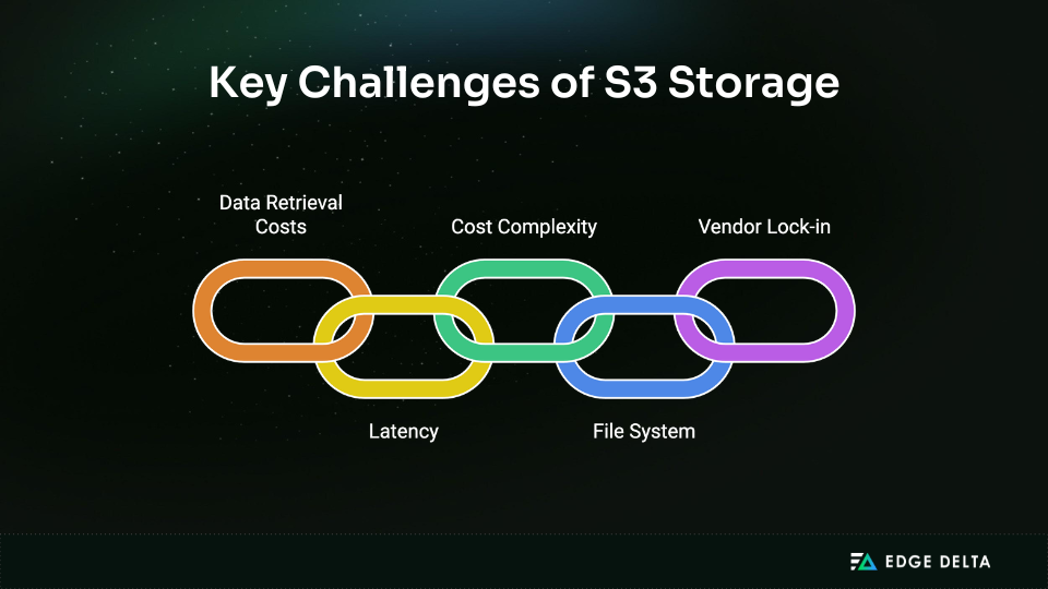 S3 Storage Limits