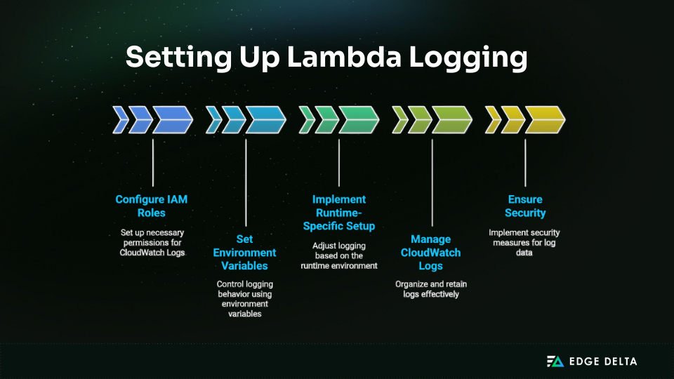 Steps to set up AWS Lambda logging