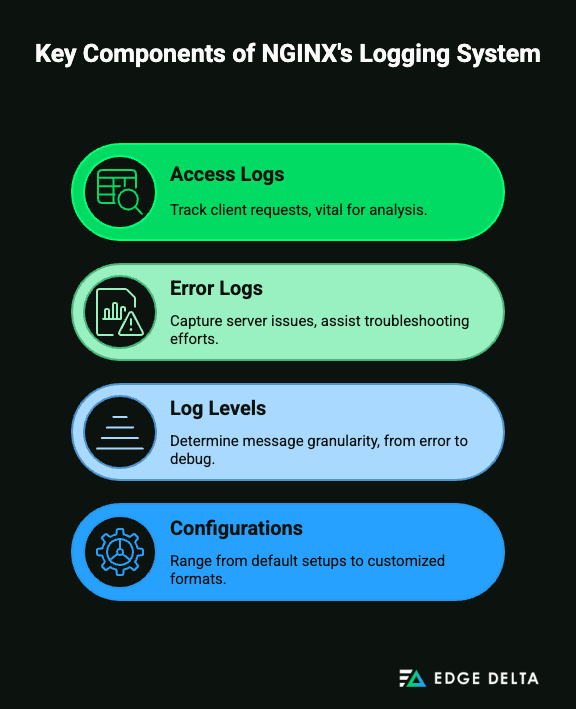 Key Components of NGINX's Logging System