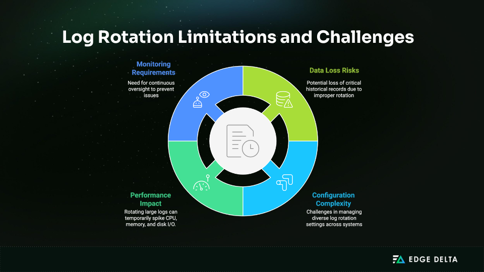 Challenges and risks in log rotation