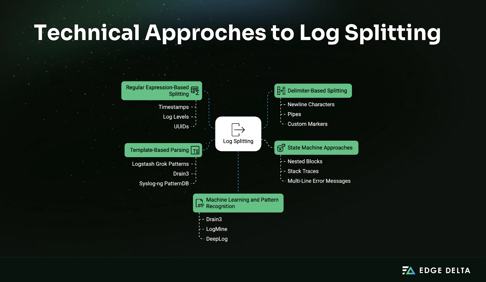 Technical Approaches to Log Splitting