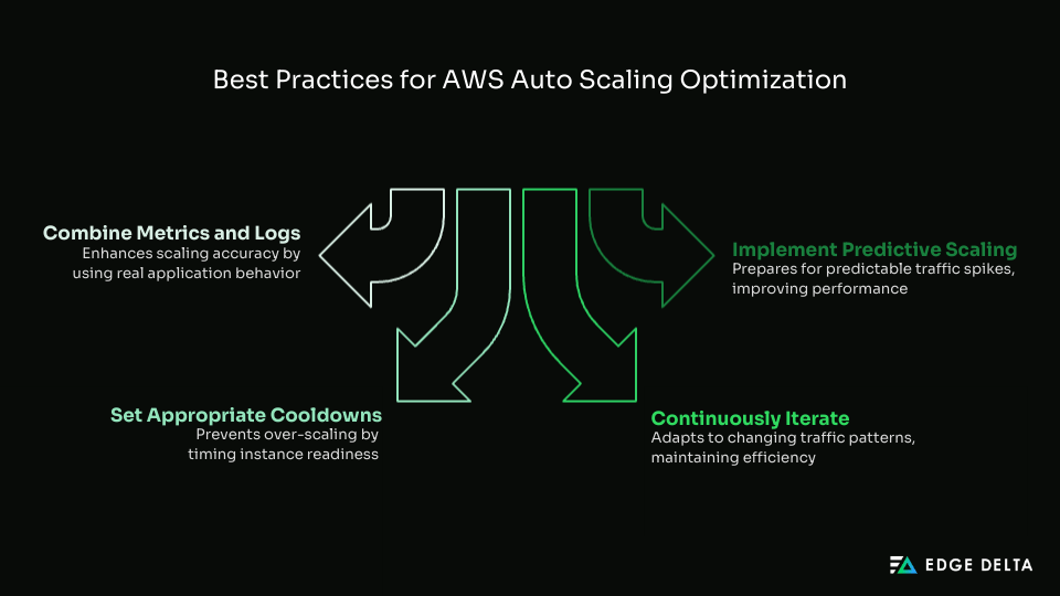 Best Practices for AWS Auto Scaling Optimization