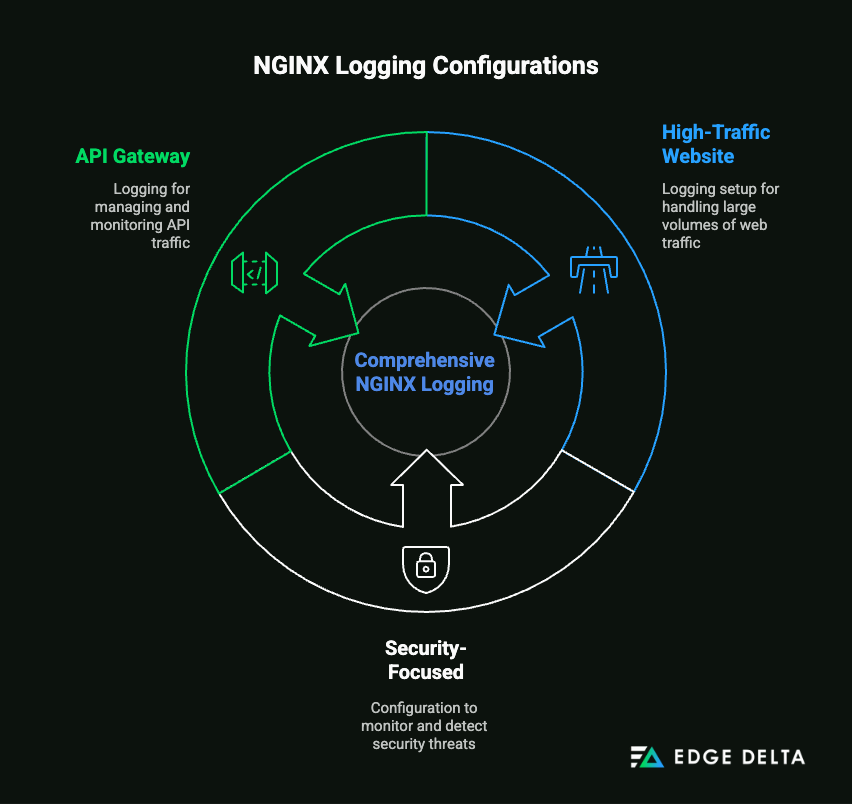 NGINX Logging Configuration