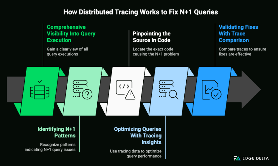 How Distributed Tracing Works to Fix N+1 Queries