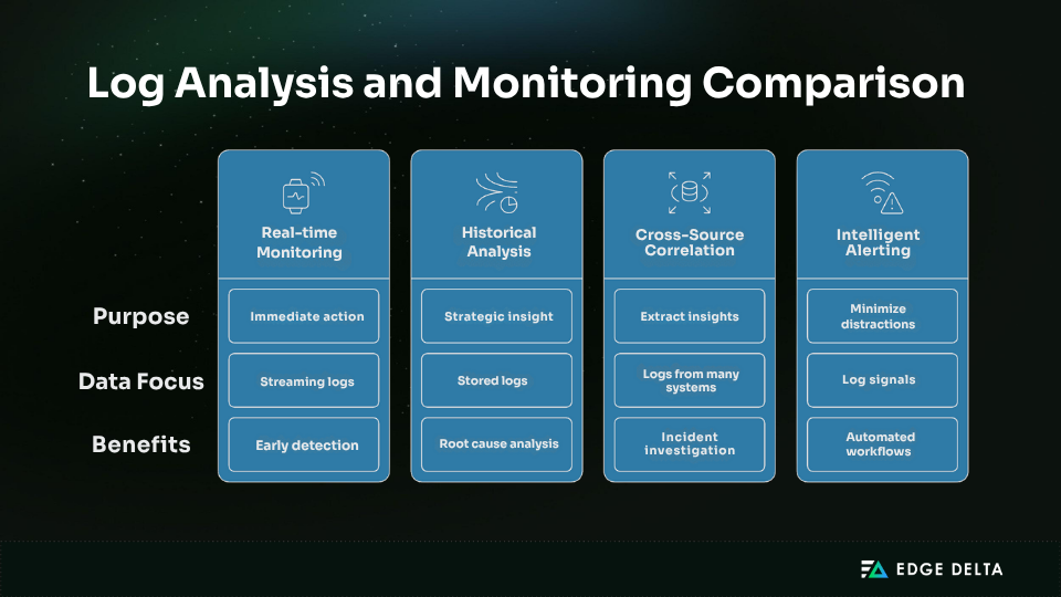 Comparison of log monitoring and analysis methods