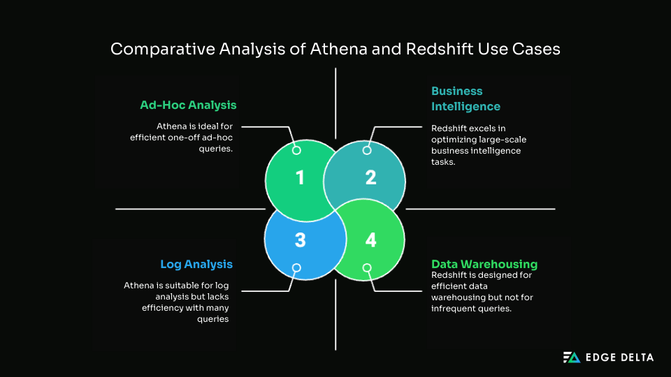 Comparative Analysis of Athena And Redshift Use Cases