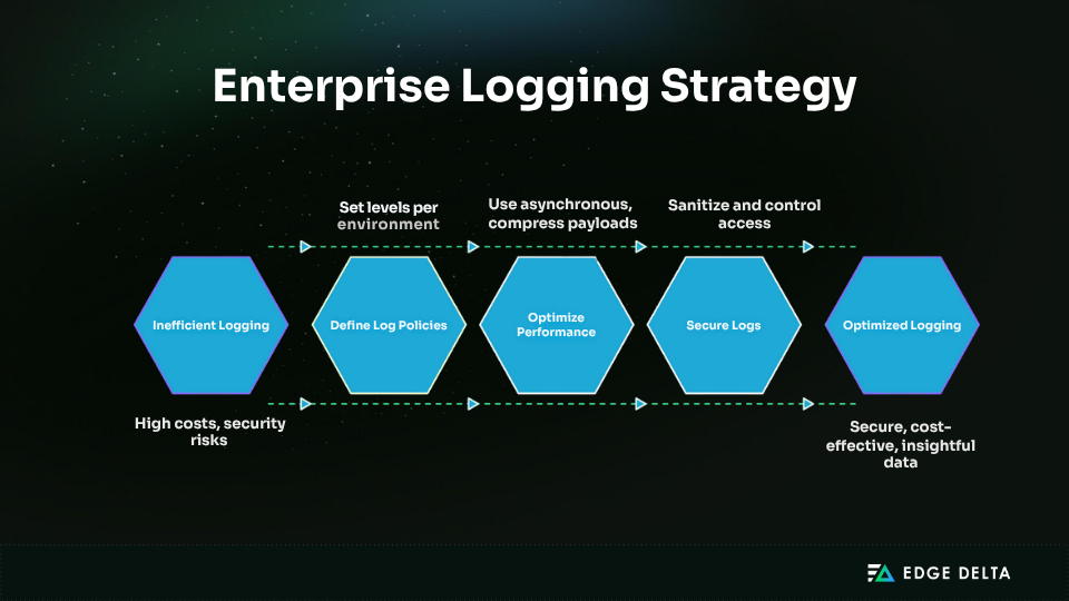 Enterprise logging strategy flow
