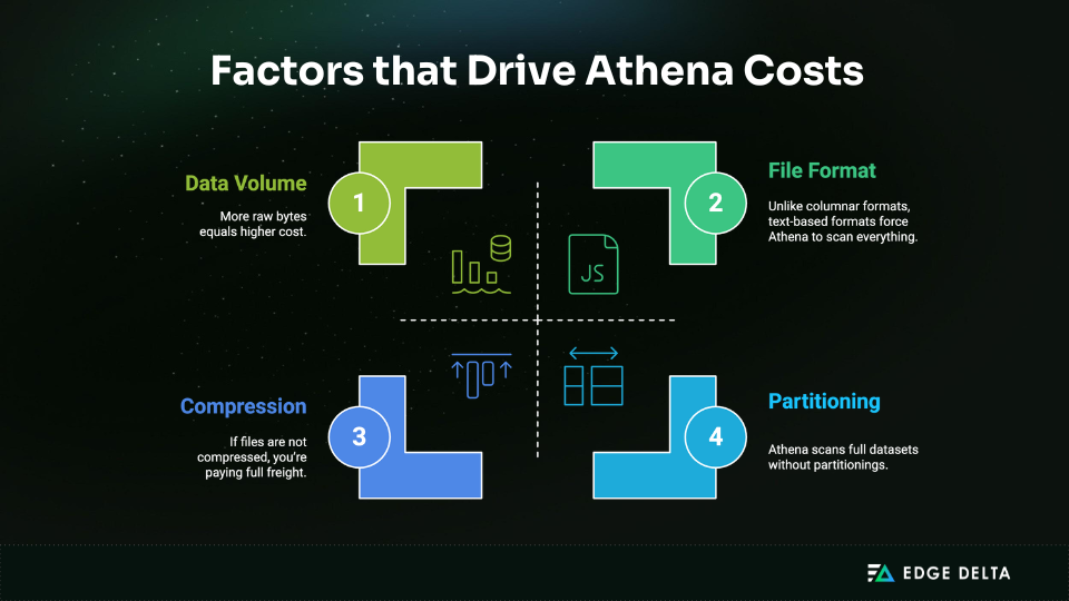 4 Factors that Influence Athena Costs