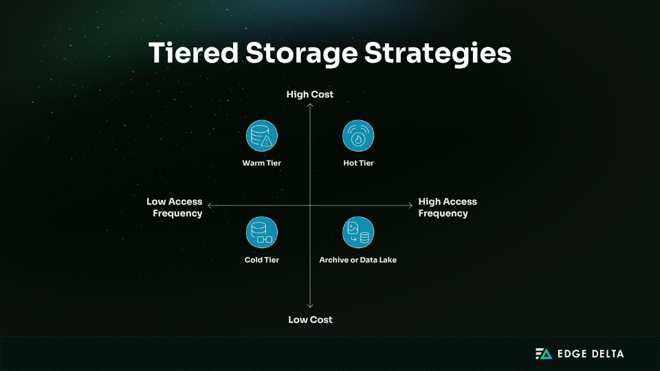 Tiered log storage strategies