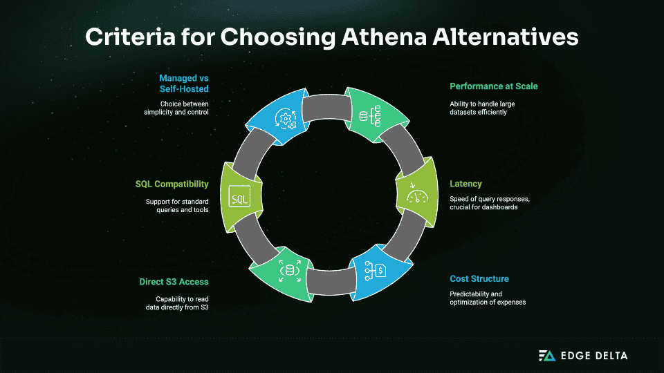 How to Choose an Alternative for Athena?