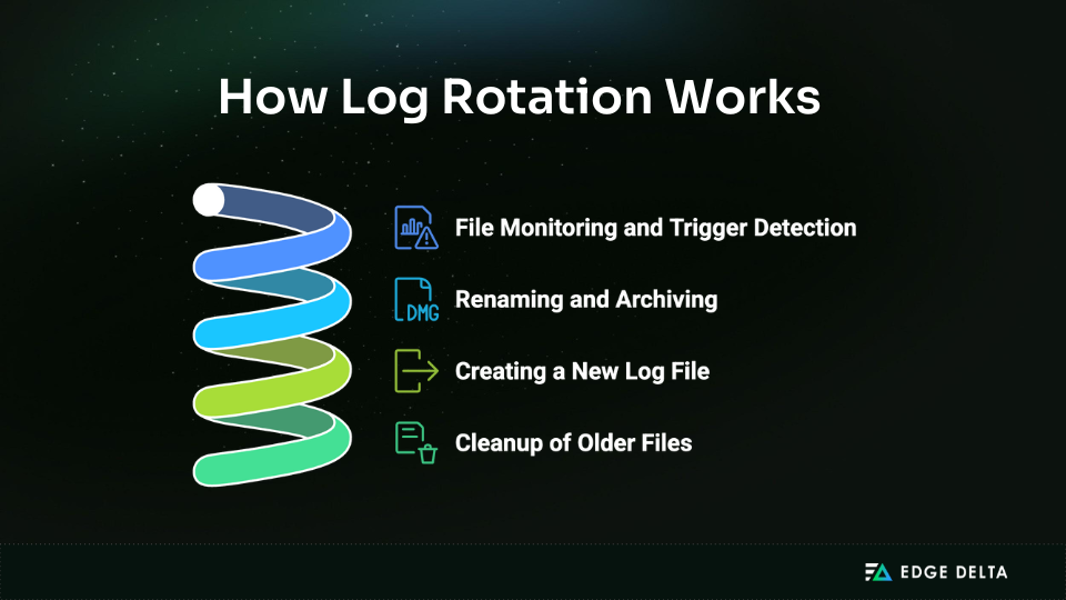 Steps in the log rotation process