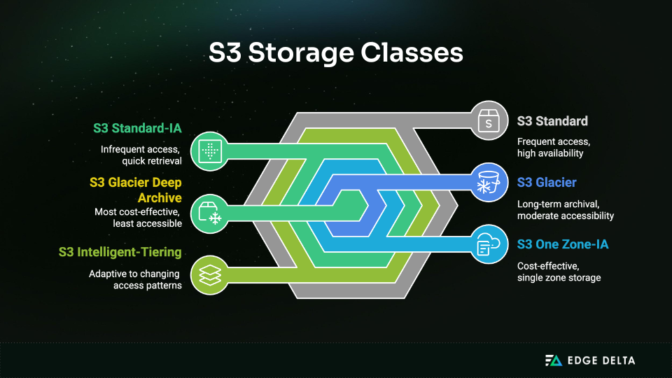 S3 Storage Classes
