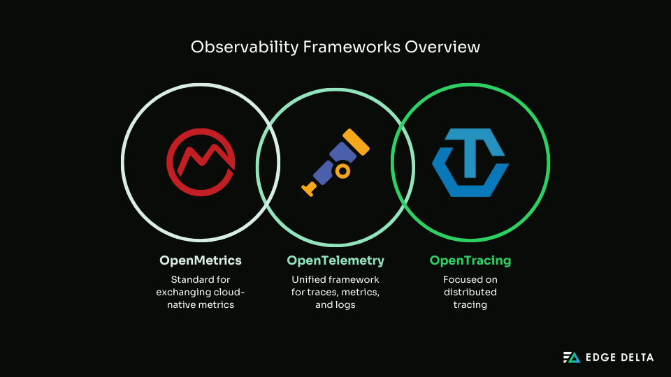 OpenTelemetry vs OpenTracing vs OpenMetrics