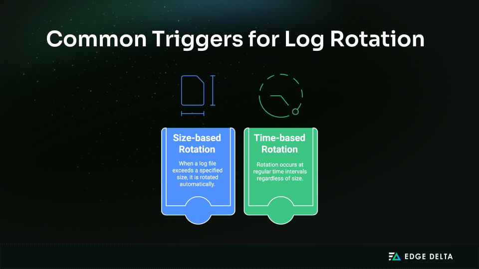Log rotation triggers: size-based and time-based