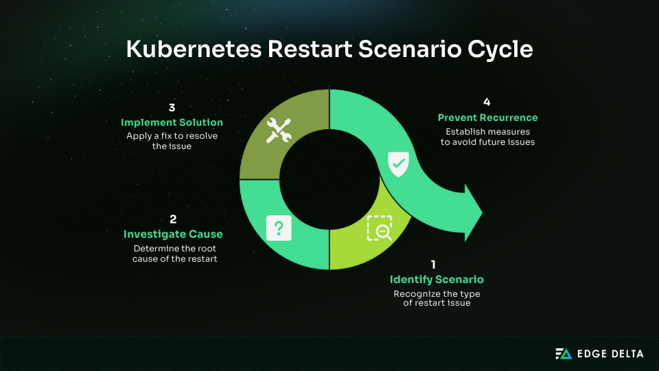 Kubernetes Restart Scenario