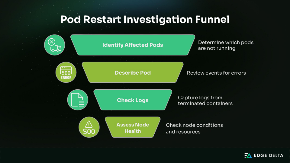 Pod Restart Investigation Funnel