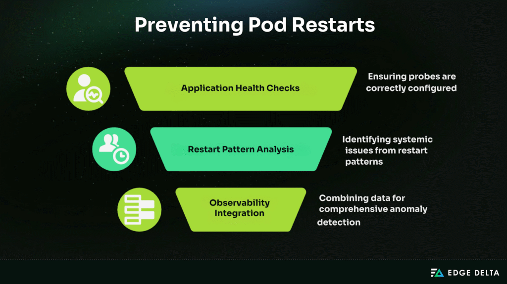 Proactive Monitoring to Prevent Pod Restarts
