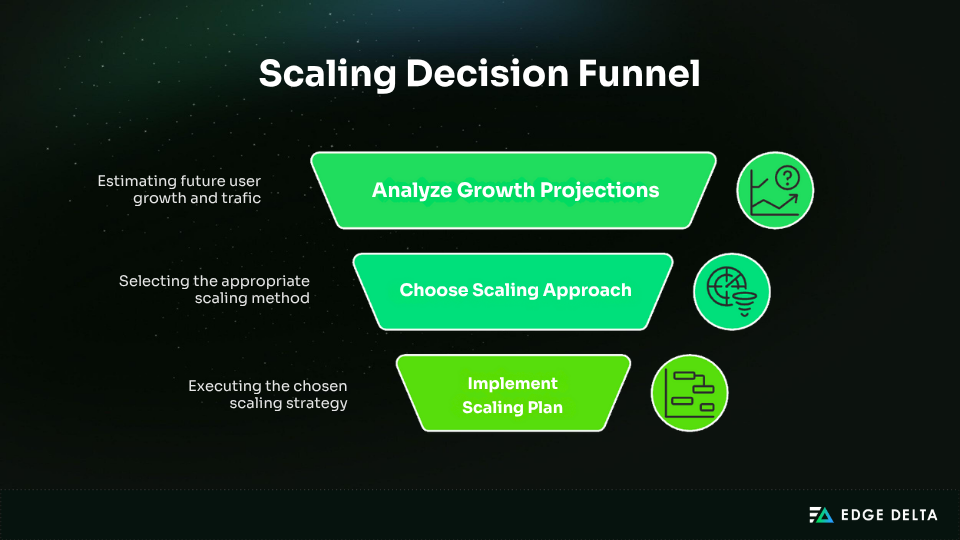 Scaling decision funnel
