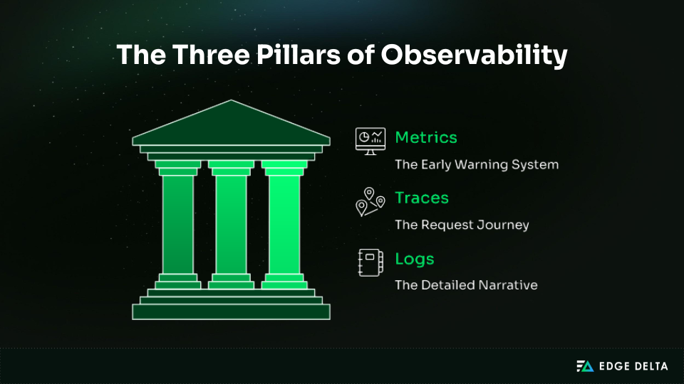 Three pillars of observability: logs, metrics, and traces