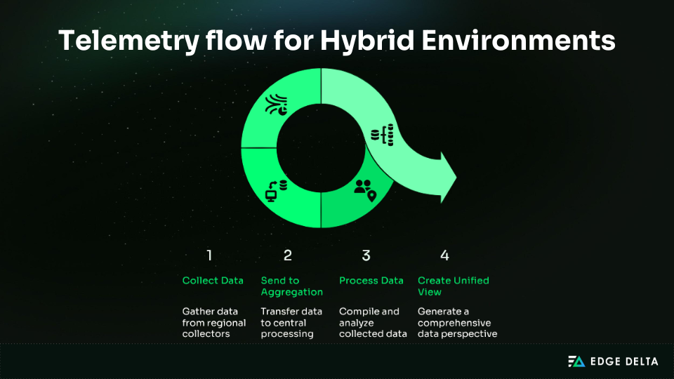 Telemetry flow for hybrid environments