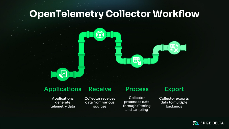 OpenTelemetry Collector Workflow