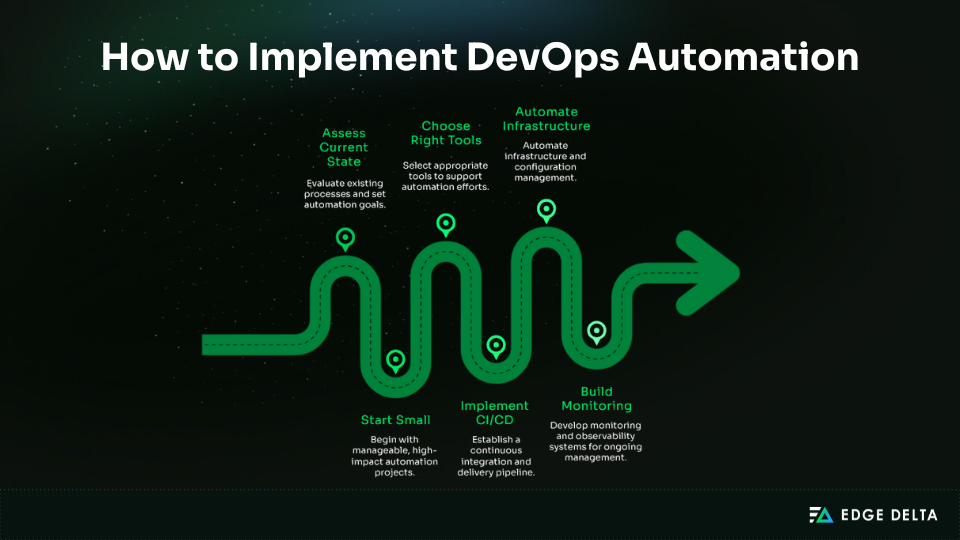 Step-by-step guide on how to implement DevOps automation