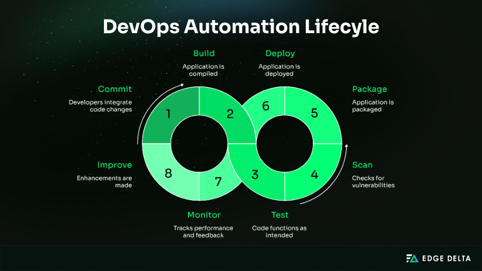 DevOps Automation Lifecycle